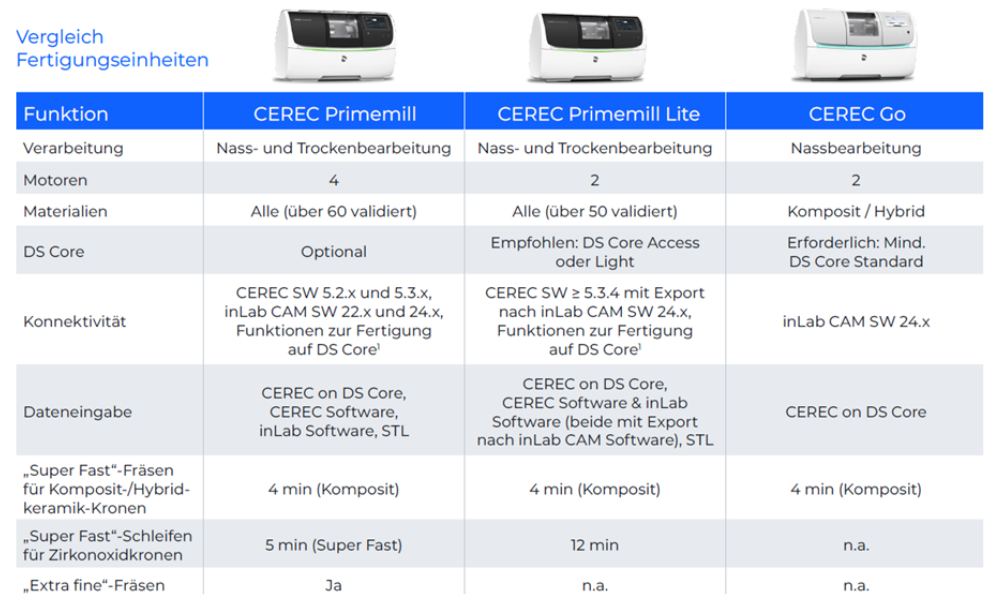 Dentspy Sirona – CEREC Workflow: Neue CAD/CAM-Fertigungslösungen mit Austauschvorteilen | 343141