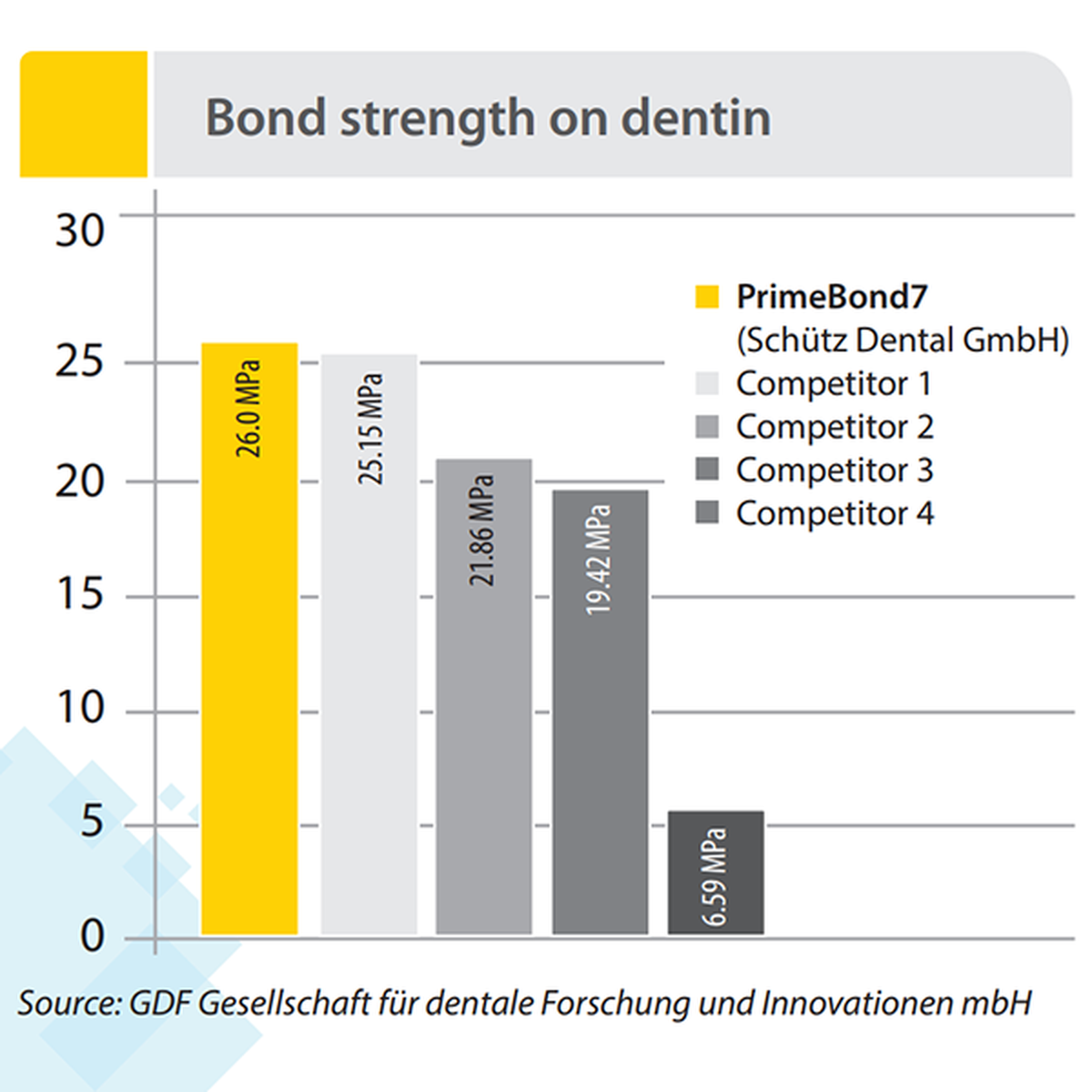 Schütz Dental PrimeBond7 | 429492