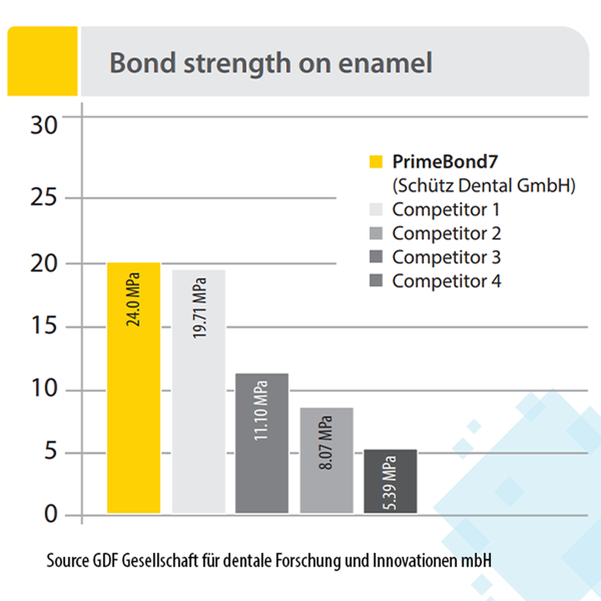 Schütz Dental PrimeBond7 | 429493